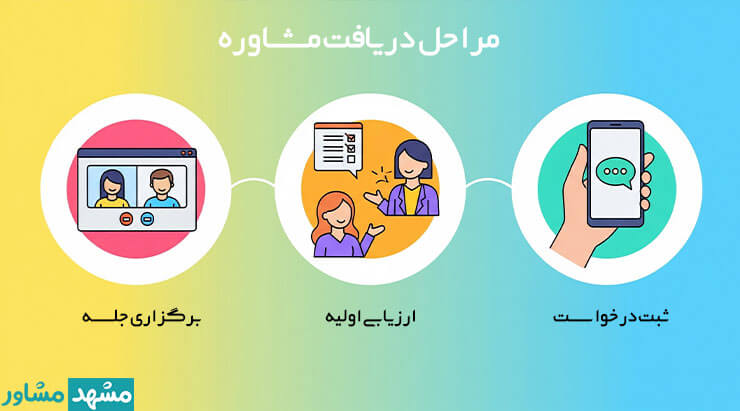 روند ثبت درخواست مشاوره دکتر روانشناس ایرانی در ترکیه